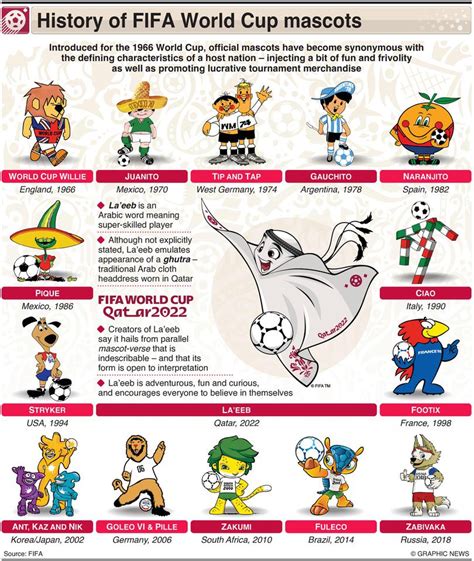 History of FIFA World Cup mascots. From Willie to La’eeb : r/worldcup