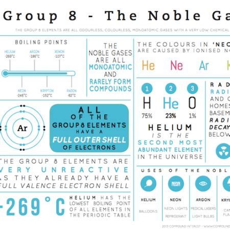 Element Infographics – Group 8 – Compound Interest