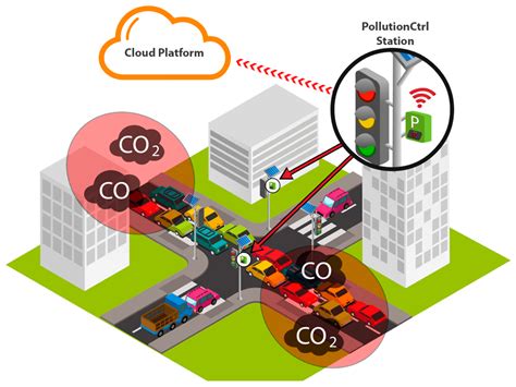 Sensors | Free Full-Text | IoT Solution for Smart Cities’ Pollution ...