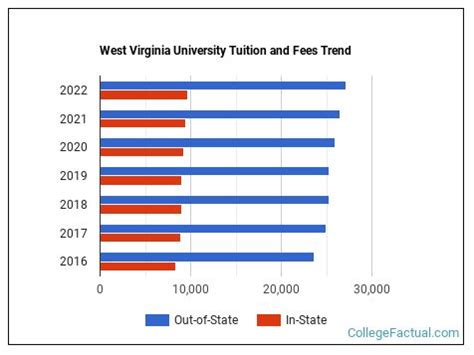 West Virginia University Tuition & Fees