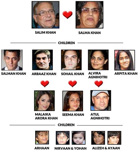 Salman Khan Family Tree Father, Mother Name Pictures