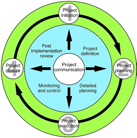 The Project Life Cycle - PMHut - Project Management Articles for Project Managers