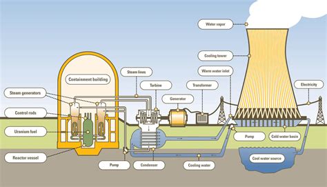 Block Diagram of Nuclear Power Plant - Science&Technology