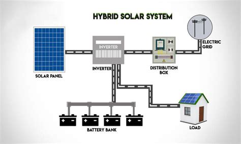 What Does Hybrid Solar Panel System Have to Offer