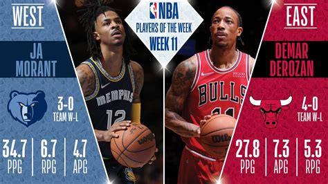 Ja Morant, DeMar DeRozan named NBA Players of the Week | NBA.com