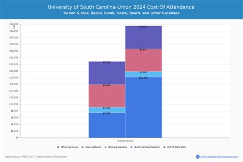 U of South Carolina-Union - Tuition & Fees, Net Price