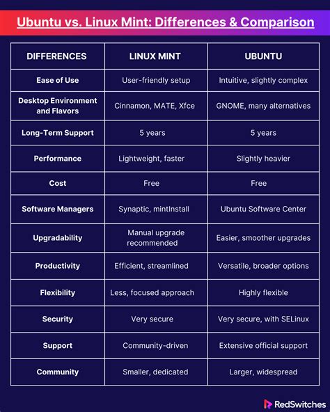 Linux Mint Vs Ubuntu: Choosing The Best OS For 2024