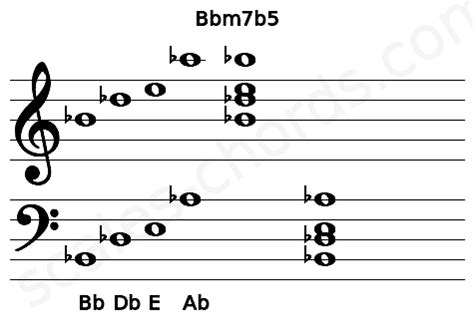 Bbm7b5 Guitar Chord (Open A tuning) | Scales-Chords