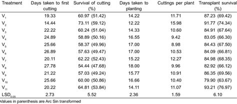 Response of greenhouse cucumber cultivars to vegetative propagation ...