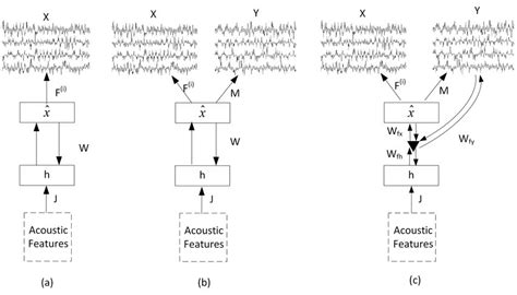 The schematic diagram of three proposed neural network based EEG-Speech ...