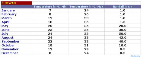 RAOnline Nepal: Climate in Nepal - Weather in Chitwan - Mean Values - Average Temperatures and ...