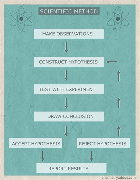 Scientific Method Flow Chart