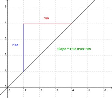 Rate of Change and Slope