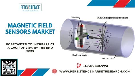 Magnetic Field Sensors Market Rising Demand Driven by IoT