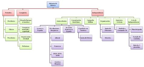 didáctica para la enseñanza de la historia: MAPA CONCEPTUAL DE LA ...