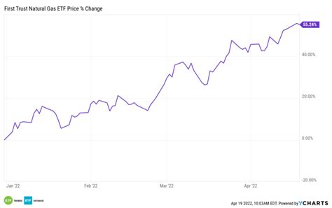 An ETF to Watch as Natural Gas Prices Hit Milestone