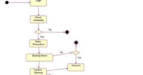 Statechart Diagram For Hotel Management System Project State