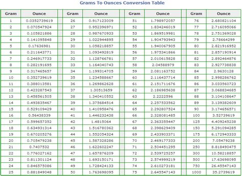 Grams to Ounces Conversion Table | Ounces to Grams Chart | Printable ...