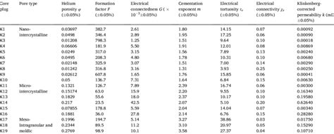 Electrical properties of measured core plugs. | Download Scientific Diagram