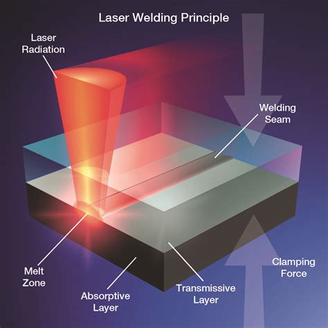 Impact of Lasers in Plastics Manufacturing – Laser Chirp