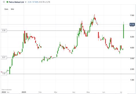 Petro Matad Shares Surged 64% on Cabinet Approval of Block XX