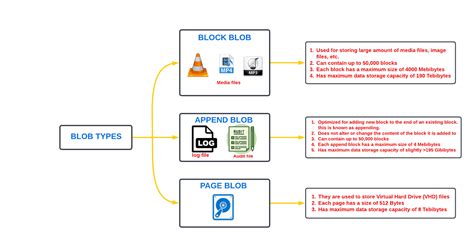 What Is Blob Storage? | Baeldung on Computer Science