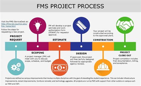 Csu Chico Construction Management Flow Chart - Flowchart Examples