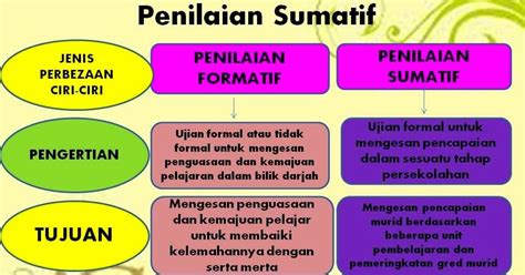 Pentaksiran Formatif Dan Sumatif : Dengan kata lain, kita dapat mengatakan bahwa penilaian ...