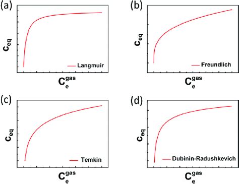 Different kinds of adsorption isotherms. | Download Scientific Diagram