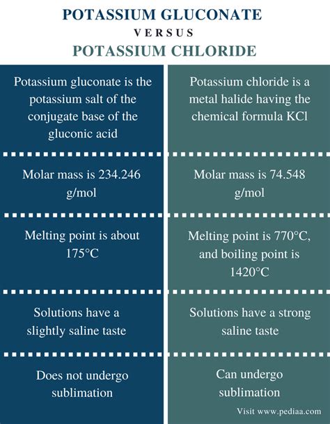 Difference Between Potassium Gluconate and Potassium Chloride | Definition, Chemical Structure ...