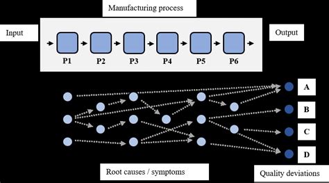 A schematic illustration of a manufacturing line consisting of six ...