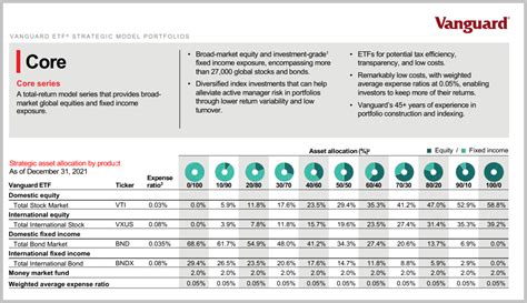 Best Vanguard Etfs For 2024 - Elsie Idaline