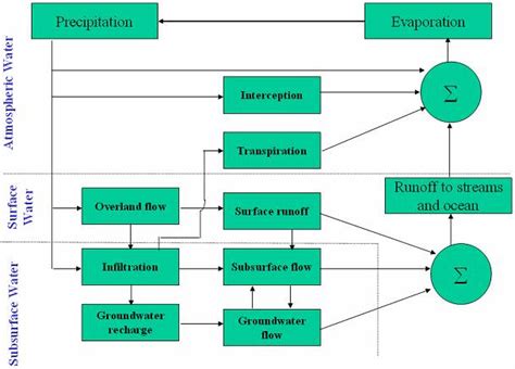 Engineering Hydrology Class Lectures and Notes | Definition, Scope, Branches and Uses