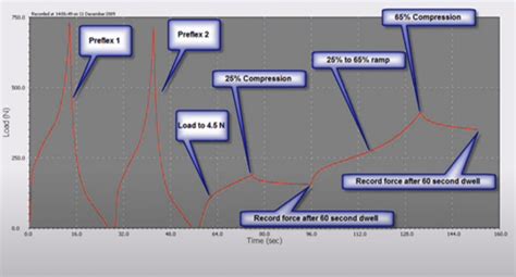 ILD (Indentation Load Deflection) Rating