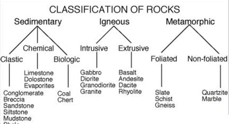 flow chart of different types of rocks - Brainly.in