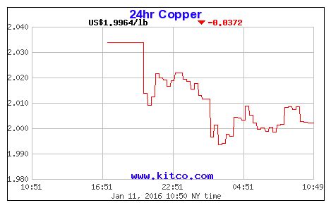 Copper prices falling like it's 2009 | MINING.com