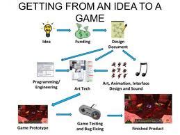 The Step By Step Process of Game Designing