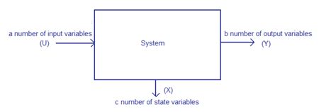 State space analysis, state of a system, state variables.