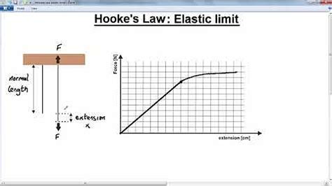 What is the elastic limit on a graph Hooke's Law? (2024)