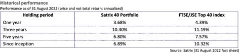 Know your ETF - Satrix 40 Portfolio ETF