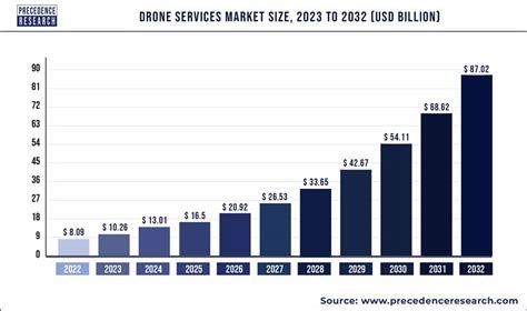 Drone Services Market Size to be Worth Around USD 87.02 Bn By 2032