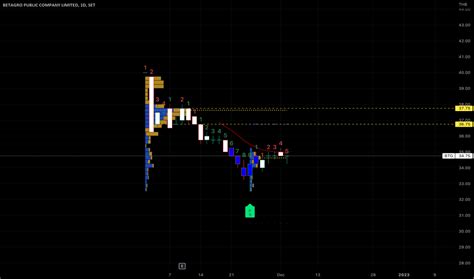 BTG Stock Price and Chart — SET:BTG — TradingView