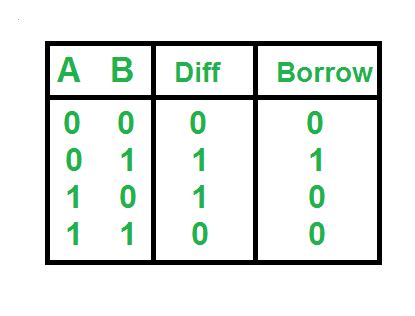 Half Subtractor in Digital Logic - GeeksforGeeks