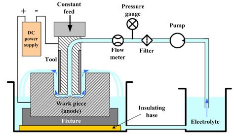 The components of Electro Chemical Machining equipment [4,5,6] An... | Download Scientific Diagram