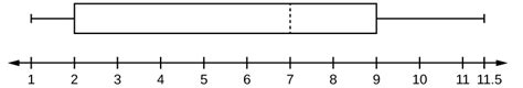 2.4 Box Plots | Elementary Statistical Methods