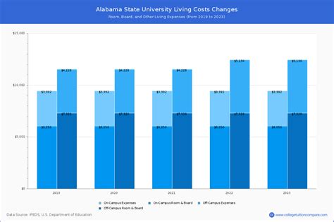 Alabama State University - Tuition & Fees, Net Price