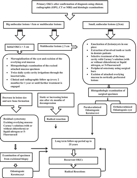 Decision tree of treatment of odontogenic keratocyst | Download ...