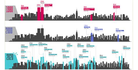 Infographic: A Century of New York City's Evolving Skyline