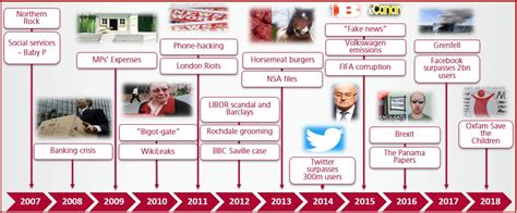 The trust timeline - 2007 to 2018 - The Campaign Company