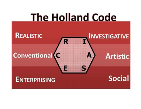 Holland Code Presentation (8.2.13) - Copy